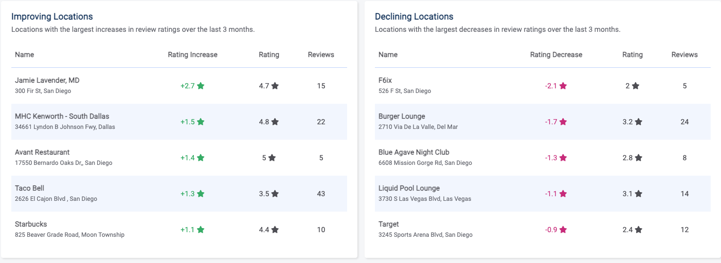 Improving and Declining Locations